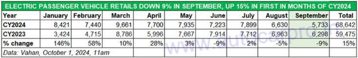Electric car, SUV sales in September 2024 lowest in last 19 months